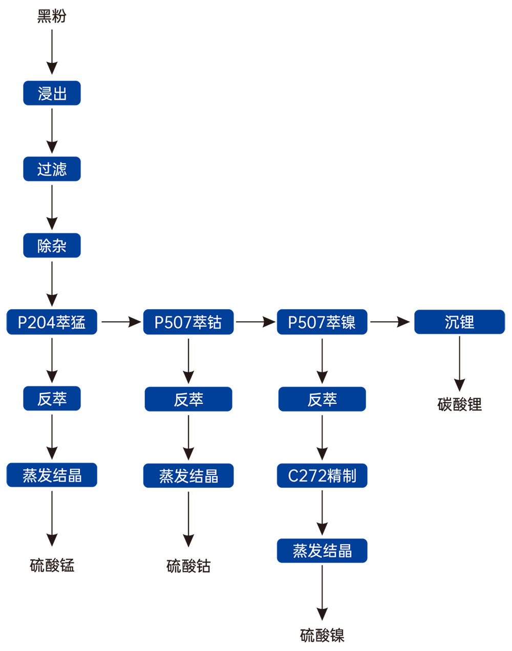 废旧三元电池中镍、钴、锰、锂的回收工艺流程示意图
