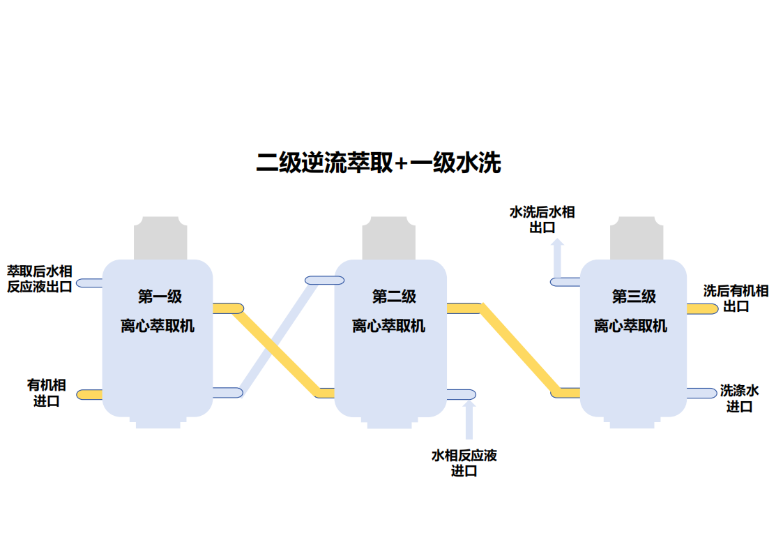 二级逆流萃取+一级水洗_01.png