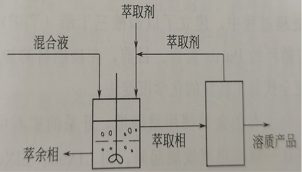 萃取基本过程和原理