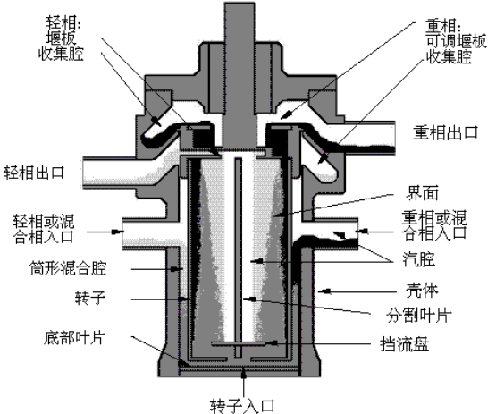 LXC离心萃取机在操作过程中的注意事项汇总